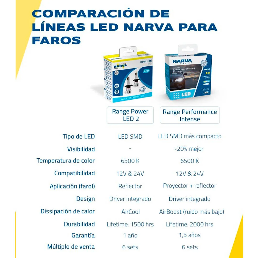 KIT AMPOLLETAS LED H7 12-24V 24W NARVA - Image 9